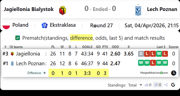Jagiellonia Bialystok Vs Lech Poznan screenshot
