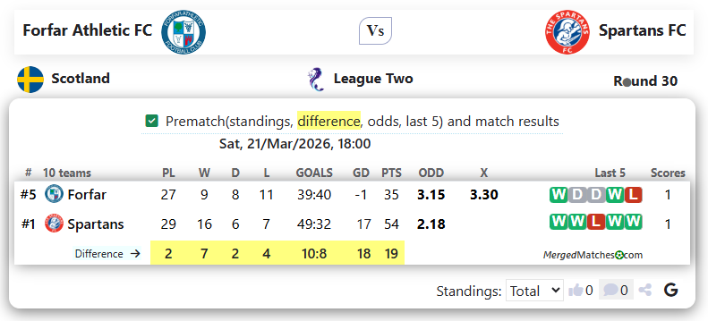 Forfar Athletic FC Vs Spartans FC screenshot