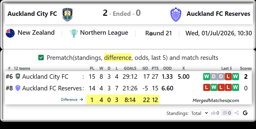 Auckland City FC Vs Auckland FC Reserves screenshot