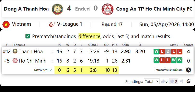 Dong A Thanh Hoa Vs Cong An TP Ho Chi Minh City FC screenshot