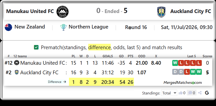 Manukau United FC Vs Auckland City FC screenshot