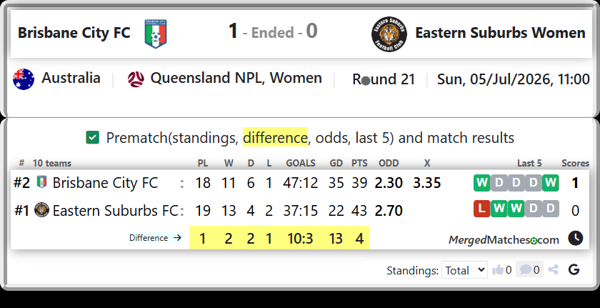 Brisbane City FC Vs Eastern Suburbs FC screenshot