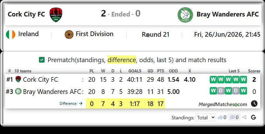 Cork City FC Vs Bray Wanderers AFC screenshot