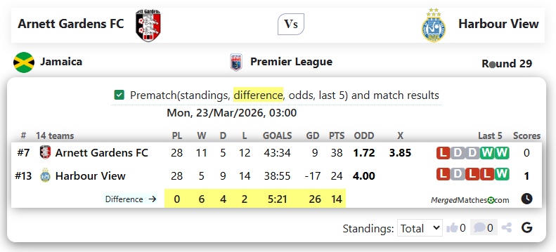 Arnett Gardens FC Vs Harbour View screenshot