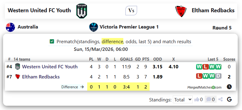 Western United FC Youth Vs Eltham Redbacks screenshot