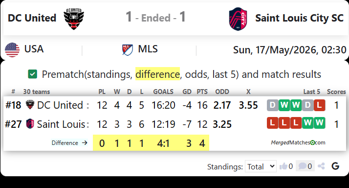 DC United Vs Saint Louis City SC screenshot