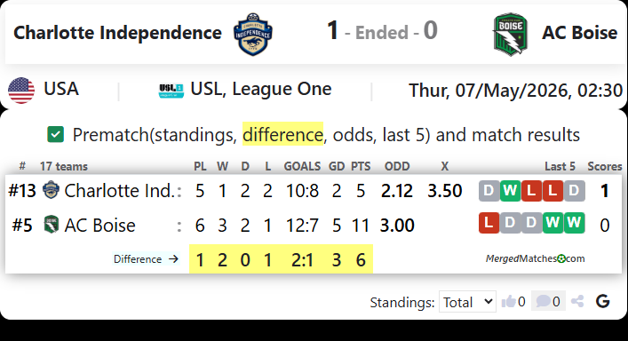 Charlotte Independence Vs AC Boise screenshot