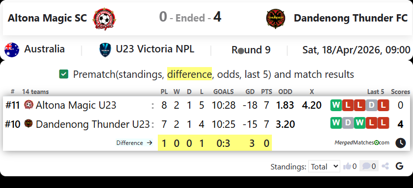 Altona Magic SC Vs Dandenong Thunder FC screenshot