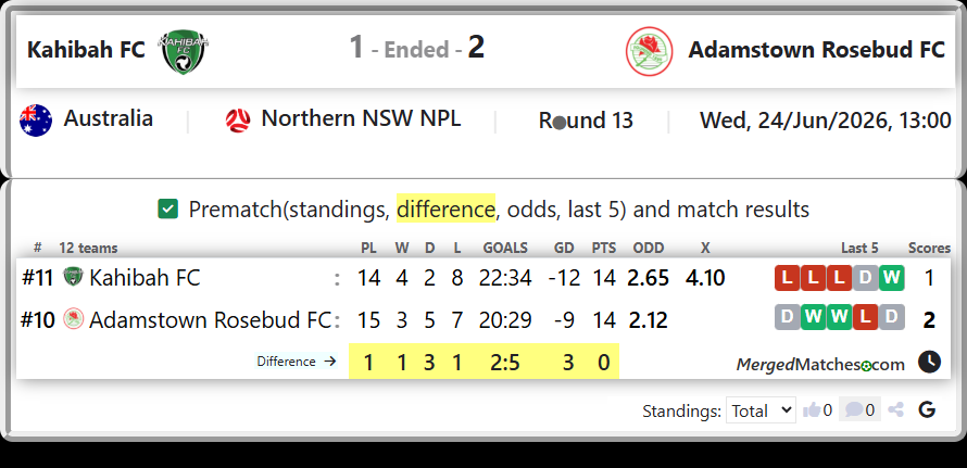 Kahibah FC Vs Adamstown Rosebud FC screenshot