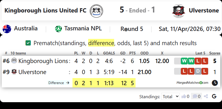 Kingborough Lions United FC Vs Ulverstone FC screenshot