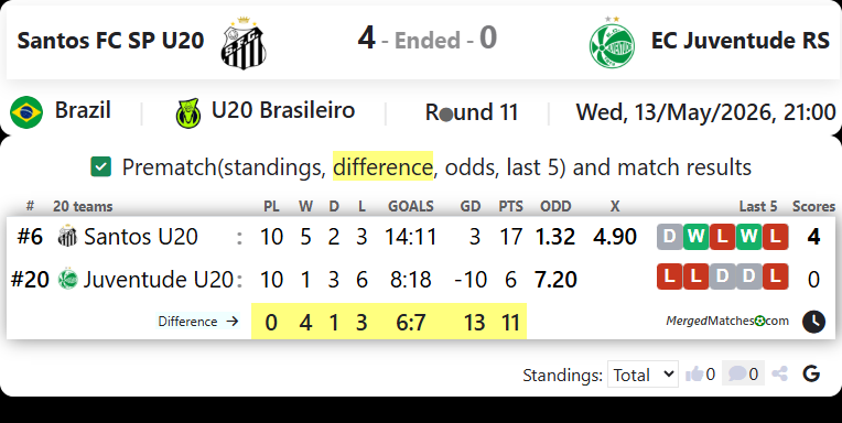 Santos FC SP U20 Vs EC Juventude RS screenshot