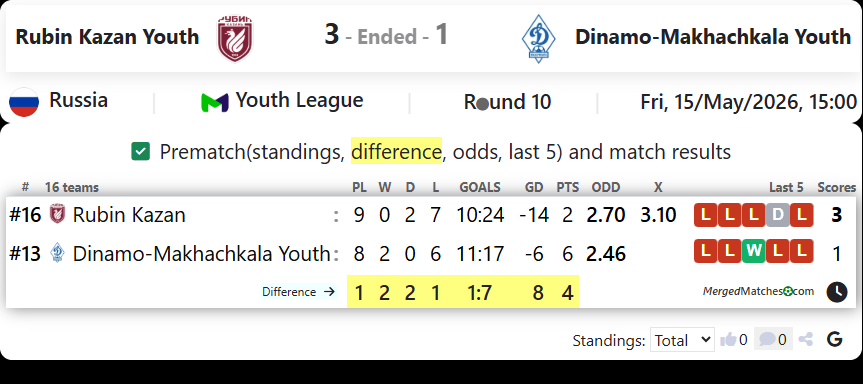 Rubin Kazan Youth Vs Dinamo-Makhachkala Youth screenshot