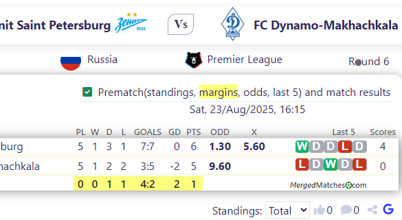 Zenit Saint Petersburg Vs FC Dynamo-Makhachkala screenshot