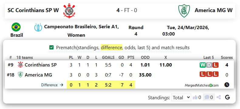 SC Corinthians SP W Vs America MG W screenshot