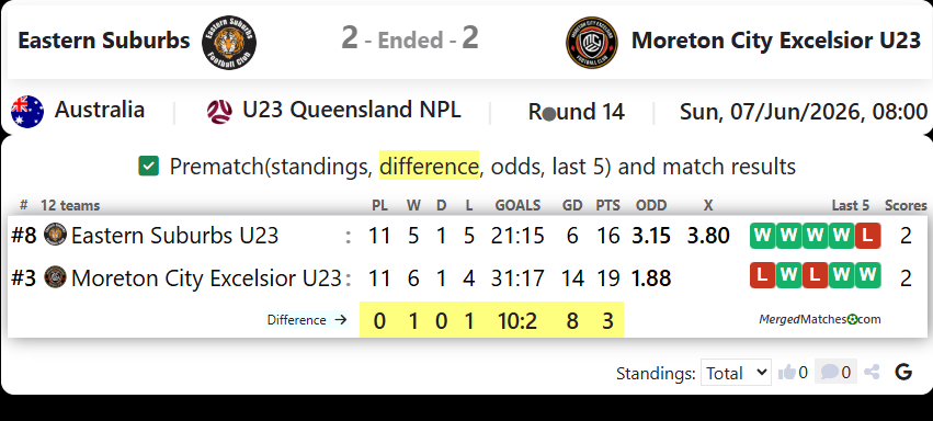 Eastern Suburbs Vs Moreton City Excelsior U23 screenshot
