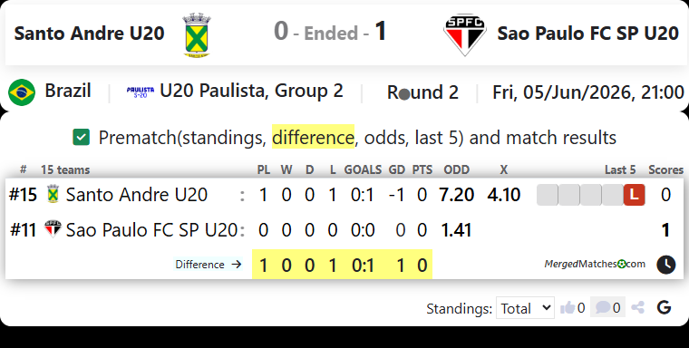 Santo Andre SP Vs Sao Paulo FC SP screenshot
