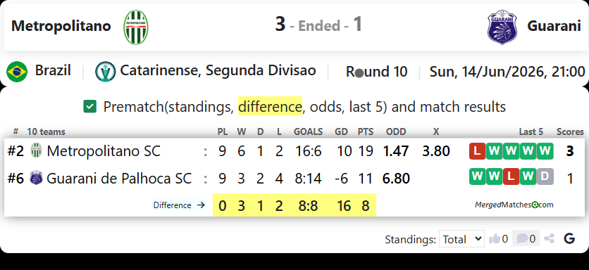 Metropolitano SC Vs Guarani de Palhoca SC screenshot