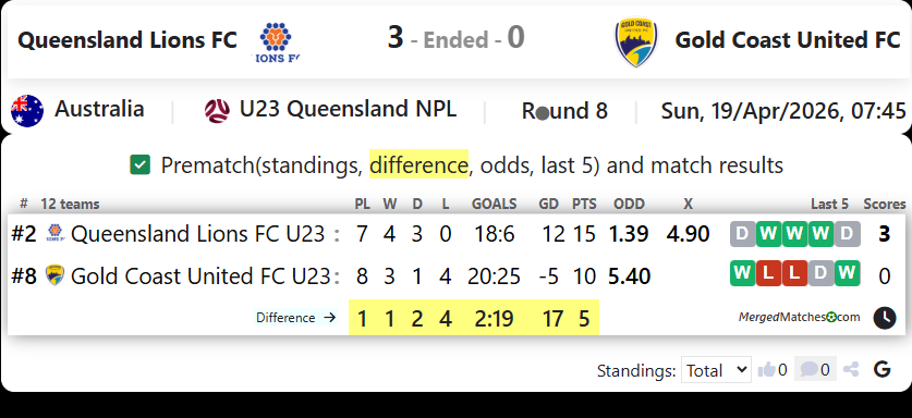 Queensland Lions FC Vs Gold Coast United FC screenshot