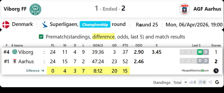 Viborg FF Vs AGF Aarhus screenshot