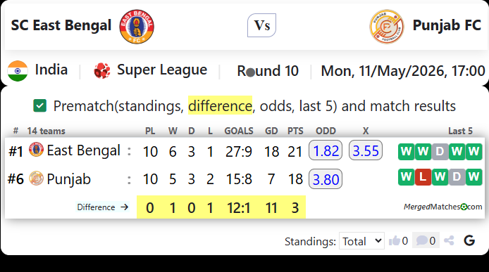 SC East Bengal Vs Punjab FC screenshot