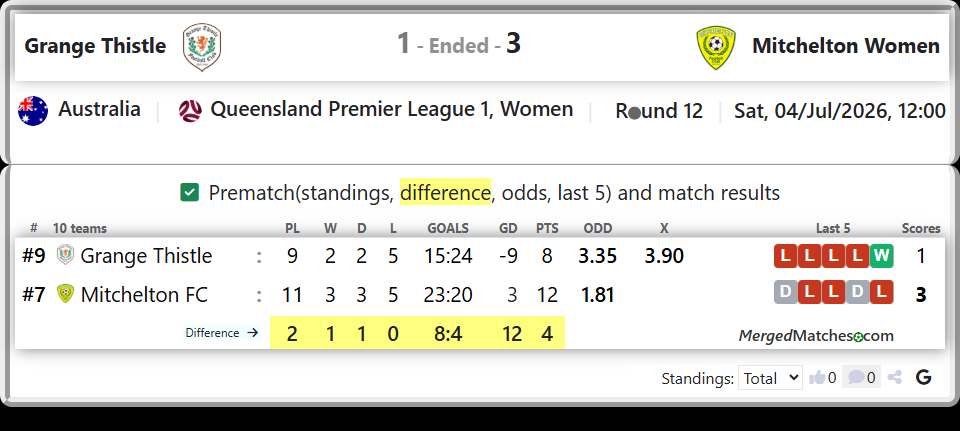 Grange Thistle Vs Mitchelton FC screenshot