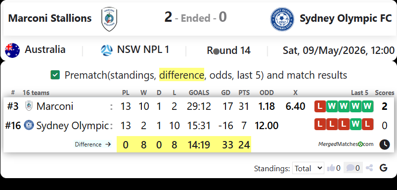 Marconi Stallions Vs Sydney Olympic FC screenshot