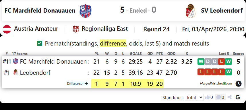 FC Marchfeld Donauauen Vs SV Leobendorf screenshot