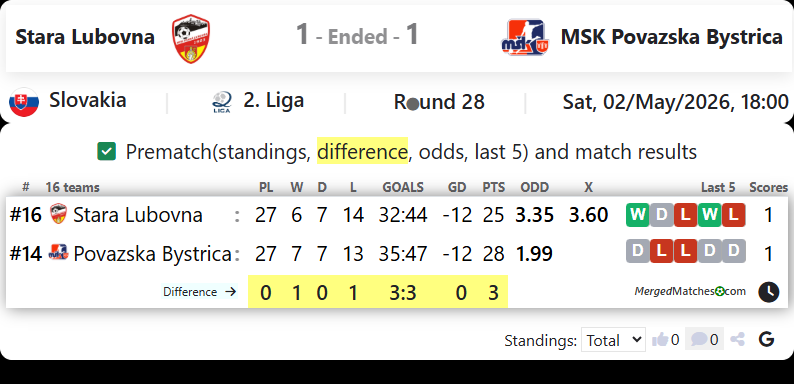 Stara Lubovna Vs MSK Povazska Bystrica screenshot
