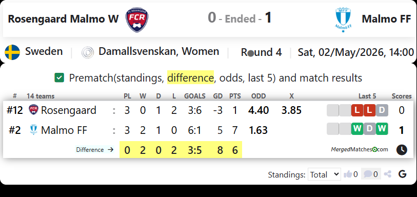Rosengaard Malmo W Vs Malmo FF screenshot