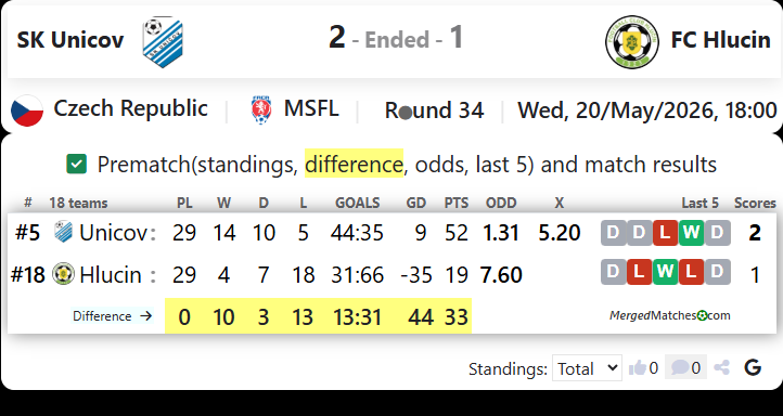 SK Unicov Vs FC Hlucin screenshot
