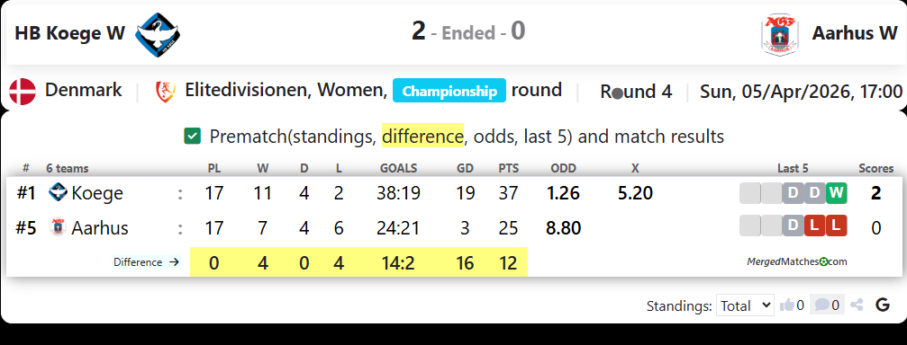 HB Koege W Vs Aarhus W screenshot