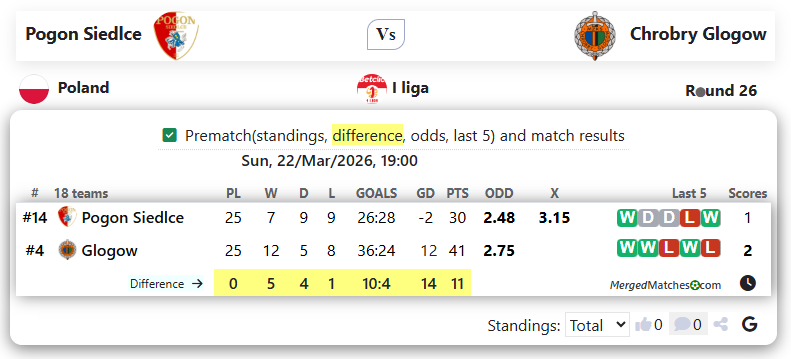 Pogon Siedlce Vs Chrobry Glogow screenshot