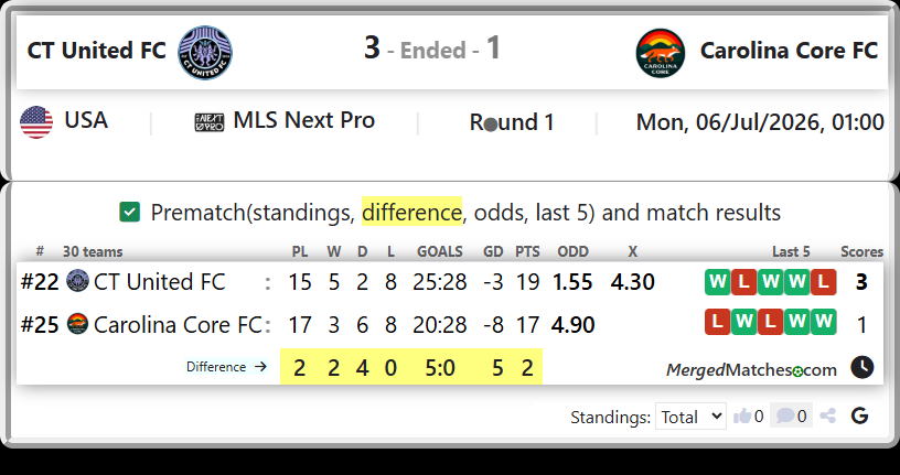 CT United FC Vs Carolina Core FC screenshot