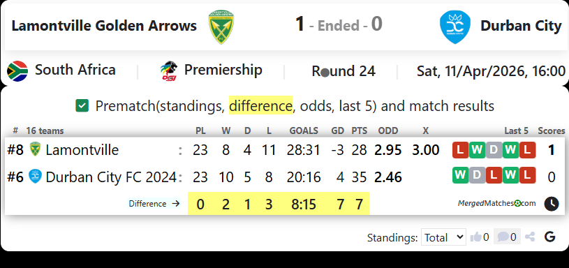 Lamontville Golden Arrows Vs Durban City screenshot