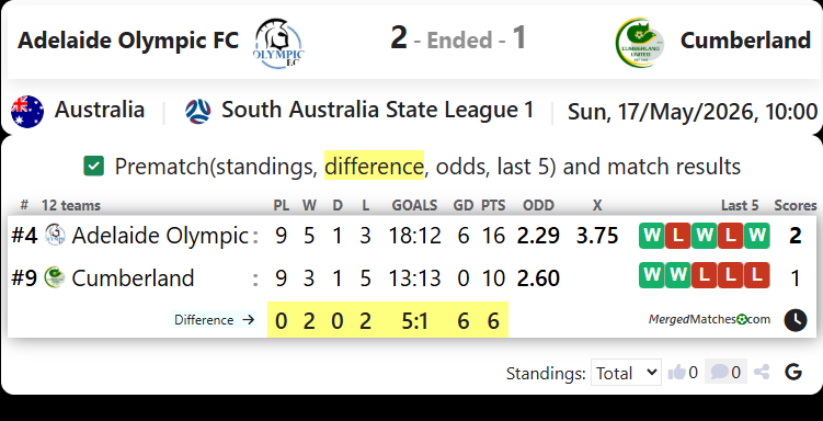 Adelaide Olympic FC Vs Cumberland United screenshot
