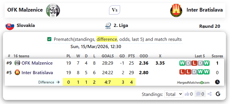 OFK Malzenice Vs Inter Bratislava screenshot