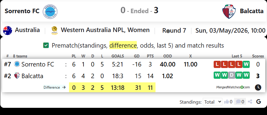 Sorrento FC Vs Balcatta screenshot