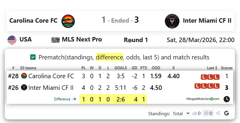 Carolina Core FC Vs Inter Miami CF II screenshot