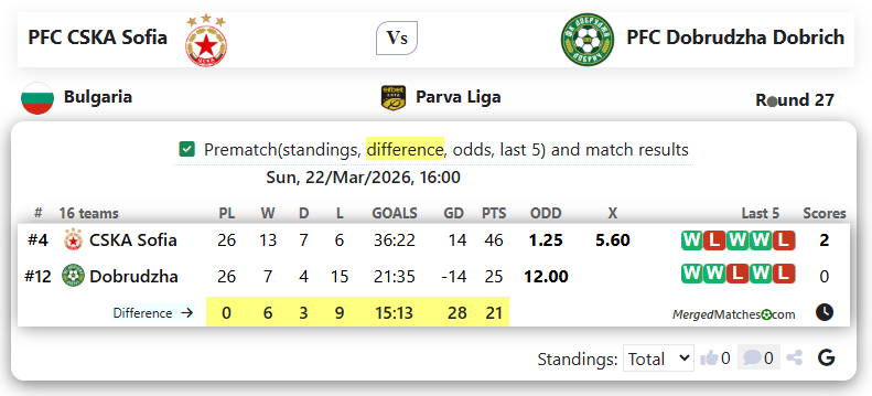 PFC CSKA Sofia Vs PFC Dobrudzha Dobrich screenshot