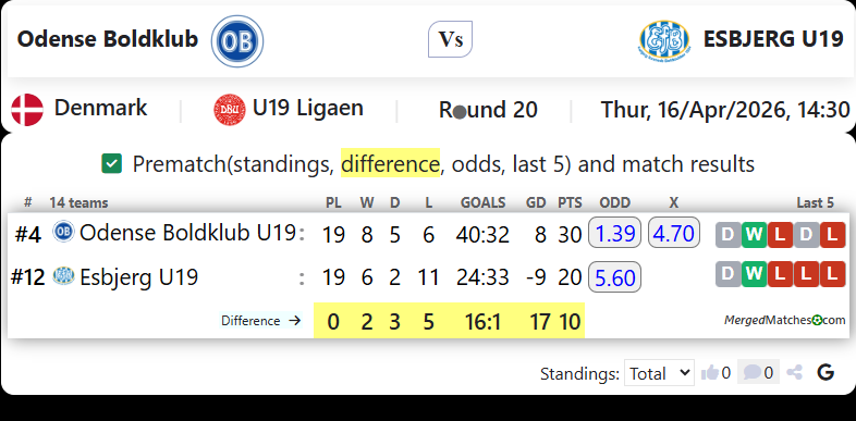 Odense Boldklub Vs ESBJERG U19 screenshot
