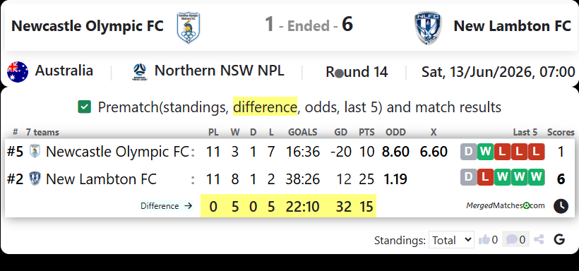Newcastle Olympic FC Vs New Lambton FC screenshot