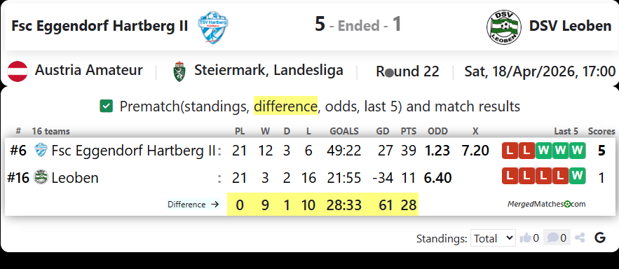 Fsc Eggendorf Hartberg II Vs DSV Leoben screenshot