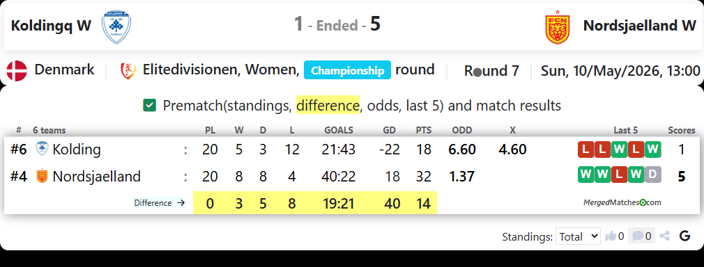 Koldingq W Vs Nordsjaelland W screenshot