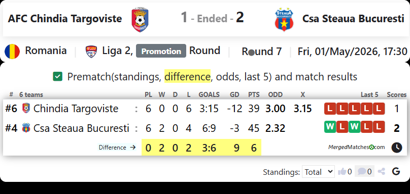 AFC Chindia Targoviste Vs Csa Steaua Bucuresti screenshot