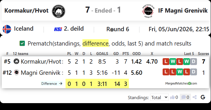 Kormakur/Hvot Vs IF Magni Grenivik screenshot