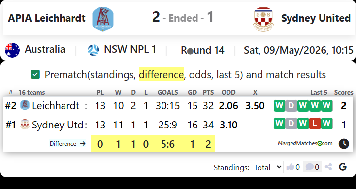 APIA Leichhardt Vs Sydney United screenshot
