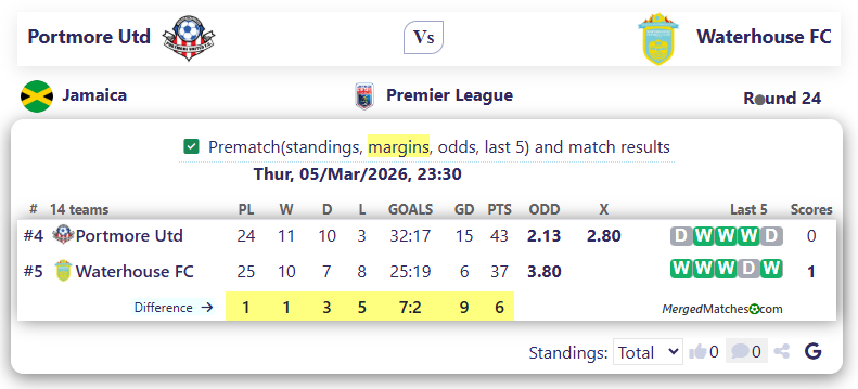 Portmore Utd Vs Waterhouse FC screenshot