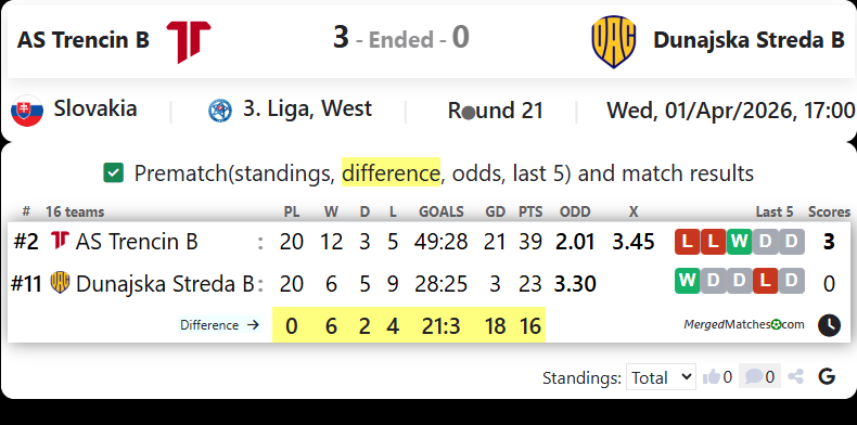 AS Trencin B Vs Dunajska Streda B screenshot