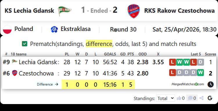 KS Lechia Gdansk Vs RKS Rakow Czestochowa screenshot
