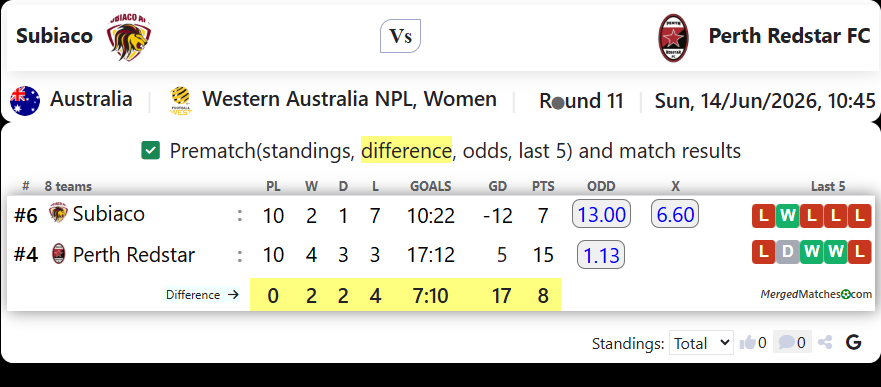 Subiaco AFC Vs Perth Redstar FC screenshot